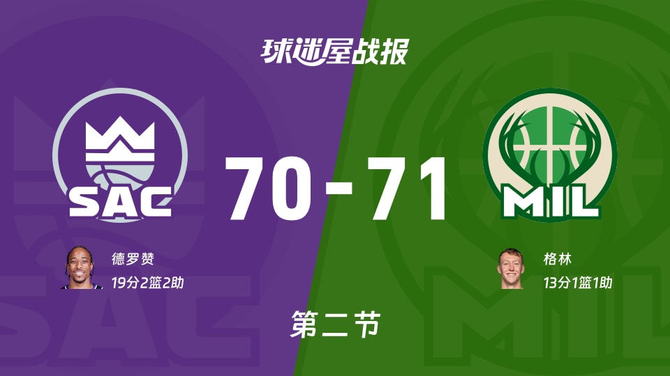 NBA常规赛：第二节完，雄鹿以71-70领先国王，格林13+1+1