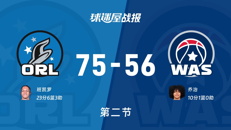 魔术vs奇才：半场结束，魔术75-56奇才，班凯罗得到23分