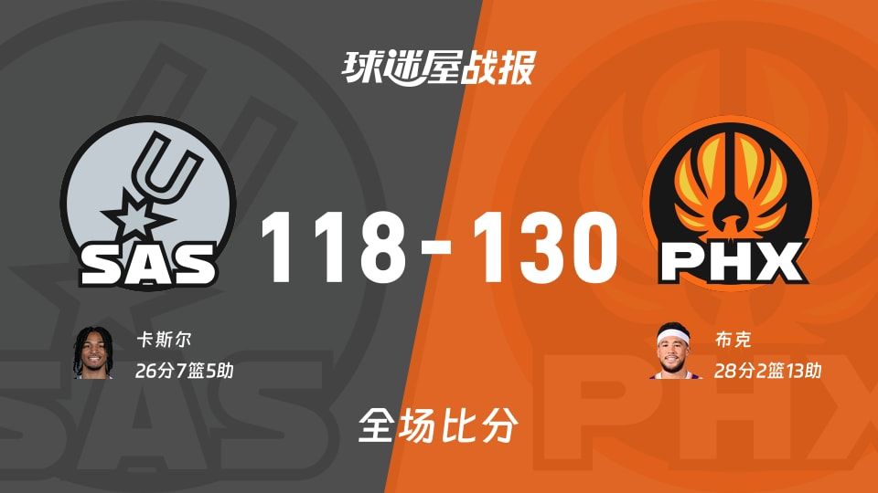 NBA常规赛：太阳以130-118战胜马刺，布克28+2+13