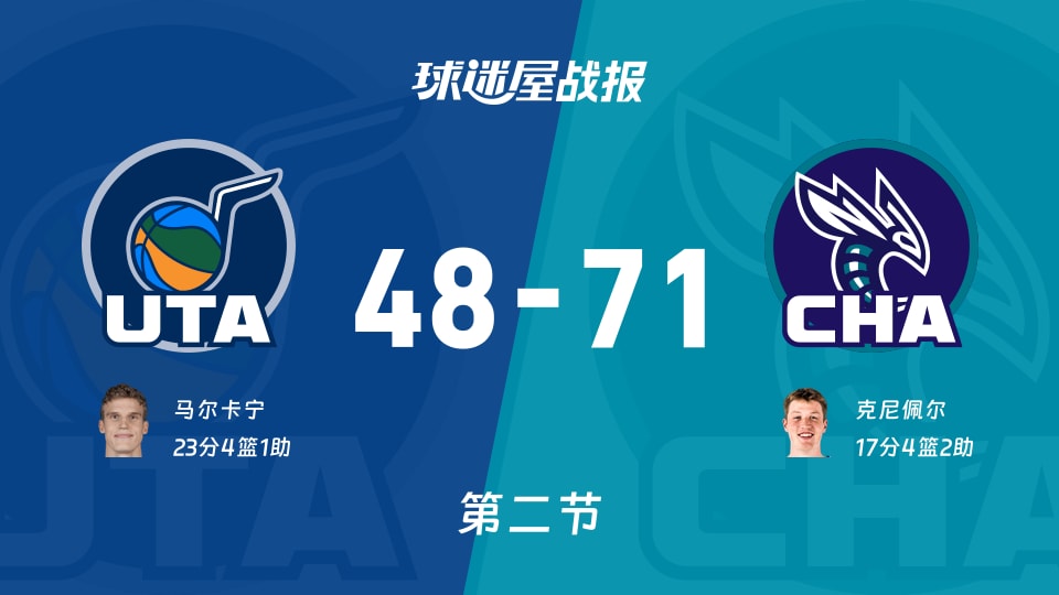 NBA常规赛：次节结束，黄蜂以71-48领先爵士，克尼佩尔17+4+2