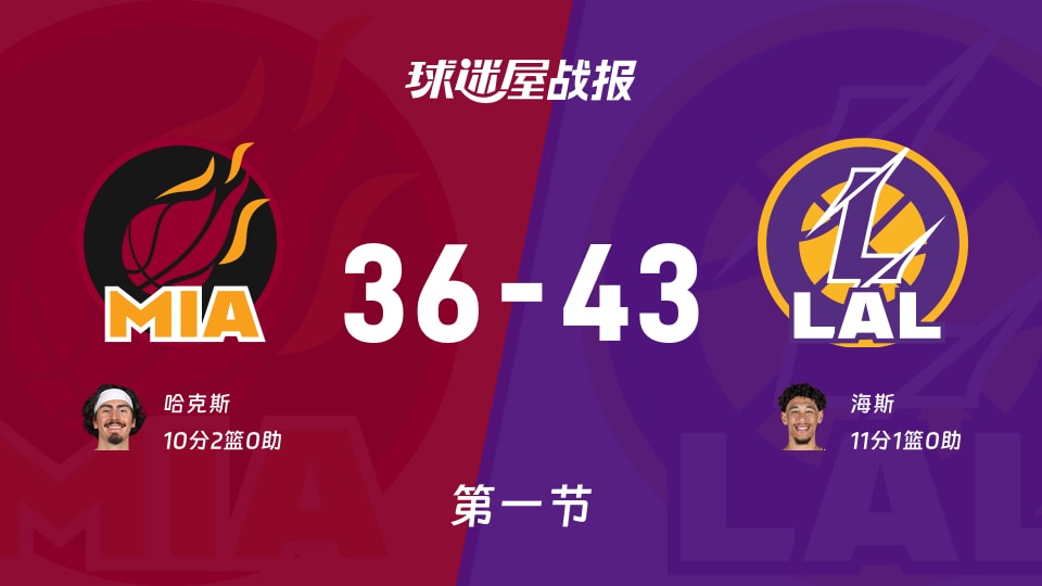 NBA常规赛：湖人第一节领先热火7分，海斯得到11分，哈克斯得到10分