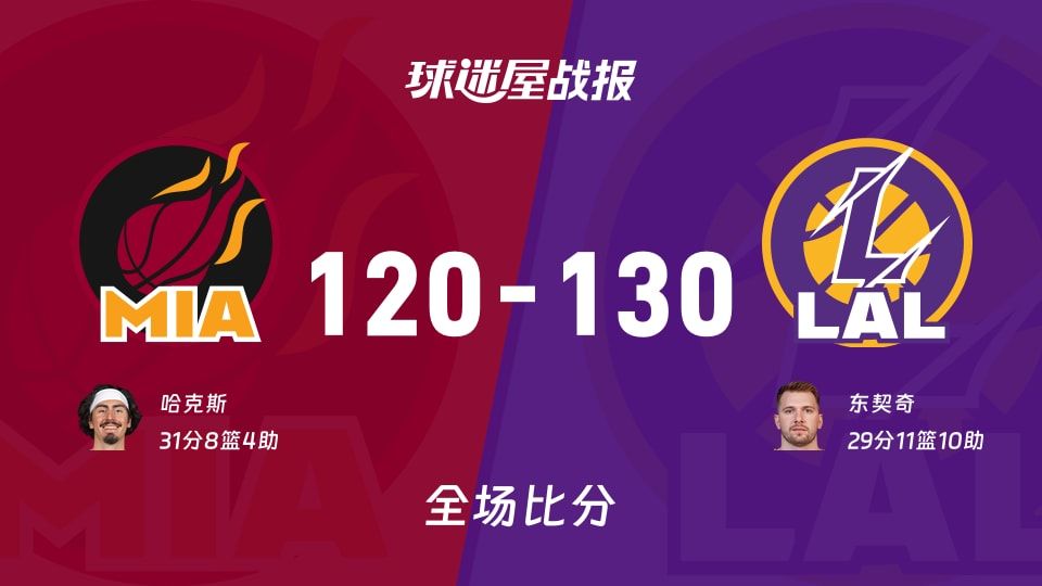 NBA常规赛：湖人以130-120战胜热火，东契奇29+11+10
