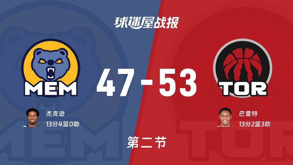 灰熊vs猛龙：第二节完，灰熊47-53猛龙，巴雷特得到13分