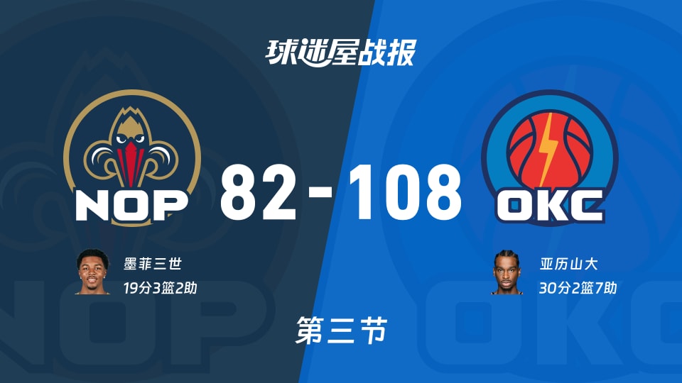 鹈鹕vs雷霆：三节结束，鹈鹕82-108雷霆，亚历山大得到30分