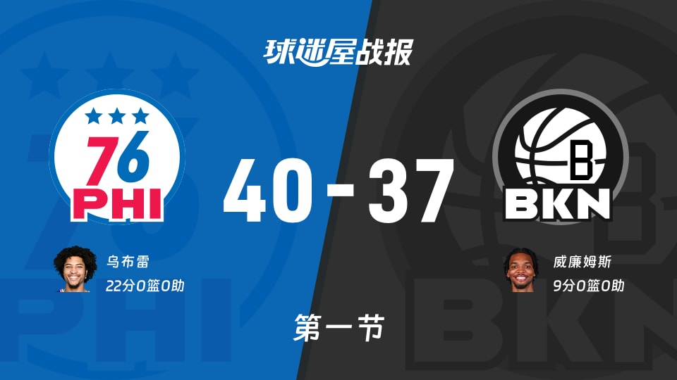 NBA常规赛：76人第一节领先篮网3分，乌布雷得到22分，威廉姆斯得到9分
