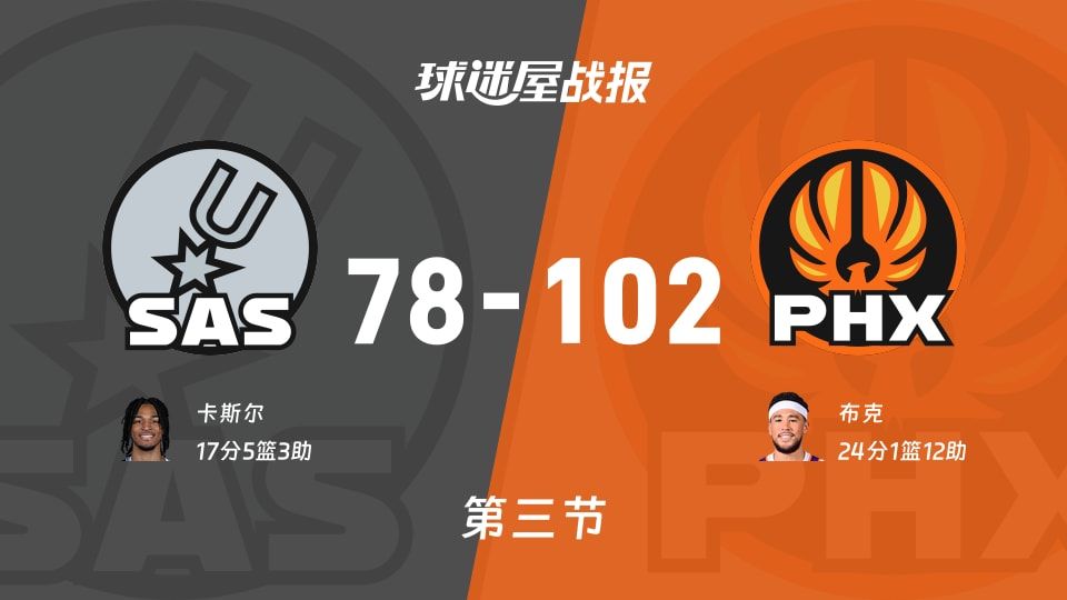 NBA常规赛:太阳第三节领先马刺24分,布克得到24分,卡斯尔得到17分 NBA常规赛:太阳第三节领先马刺24分,布克得到24分,卡斯尔得到17分