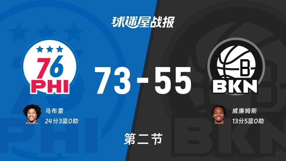 NBA常规赛:76人第二节领先篮网18分,乌布雷得到24分,威廉姆斯得到13分 NBA常规赛:76人第二节领先篮网18分,乌布雷得到24分,威廉姆斯得到13分
