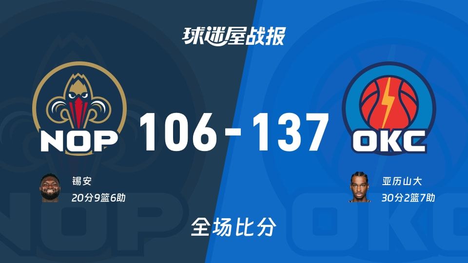 NBA鹈鹕vs雷霆战报:106-137,亚历山大30+2+7 NBA鹈鹕vs雷霆战报:106-137,亚历山大30+2+7