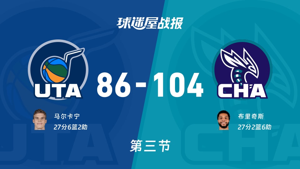 NBA常规赛：三节战罢，黄蜂以104-86领先爵士，布里奇斯27+2+6