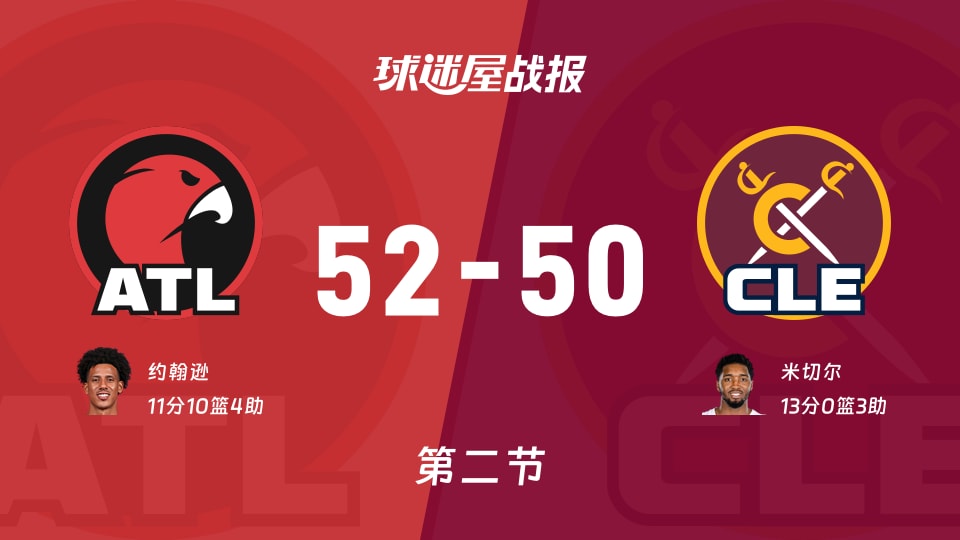 NBA常规赛：老鹰次节领先骑士2分，约翰逊得到11分，米切尔得到13分