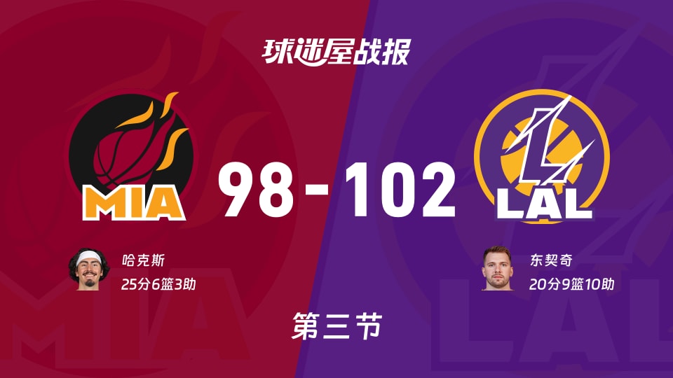 NBA常规赛：湖人第三节领先热火4分，东契奇得到20分，哈克斯得到25分