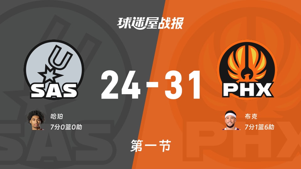 NBA常规赛：太阳第一节领先马刺7分，布克得到7分，哈珀得到7分