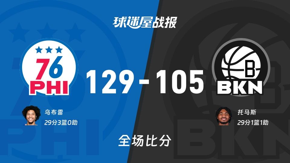 NBA常规赛：乌布雷29+3，76人以129-105战胜篮网