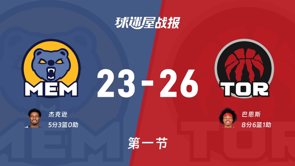 灰熊vs猛龙：首节战罢，灰熊23-26猛龙，巴恩斯得到8分
