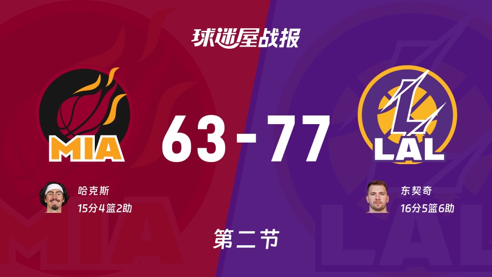 NBA常规赛：湖人第二节领先热火14分，东契奇得到16分，哈克斯得到16分