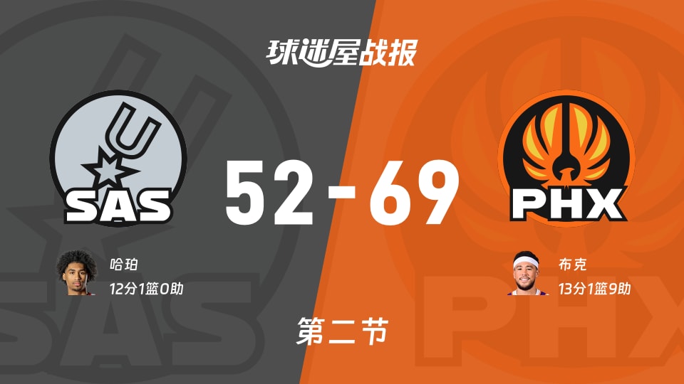 马刺vs太阳第二节战报