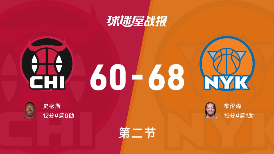 NBA常规赛：次节战罢，尼克斯以68-60领先公牛，布伦森19+4+1