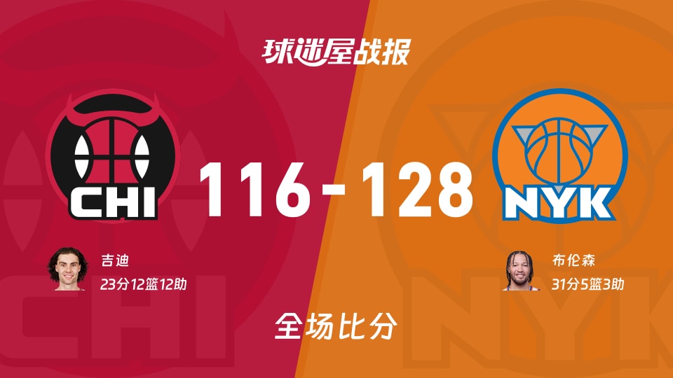 NBA常规赛：布伦森31+5+3，尼克斯以128-116战胜公牛