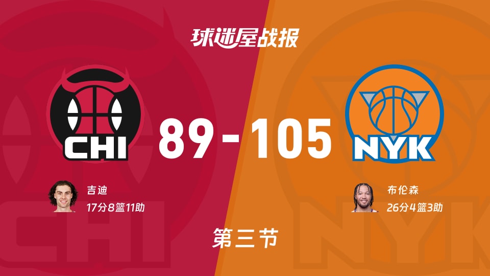 NBA常规赛:三节战罢,尼克斯以105-89领先公牛,布伦森26+4+3 NBA常规赛:三节战罢,尼克斯以105-89领先公牛,布伦森26+4+3