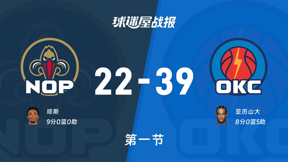 鹈鹕vs雷霆:首节结束,鹈鹕22-39雷霆,琼斯得到9分 鹈鹕vs雷霆:首节结束,鹈鹕22-39雷霆,琼斯得到9分
