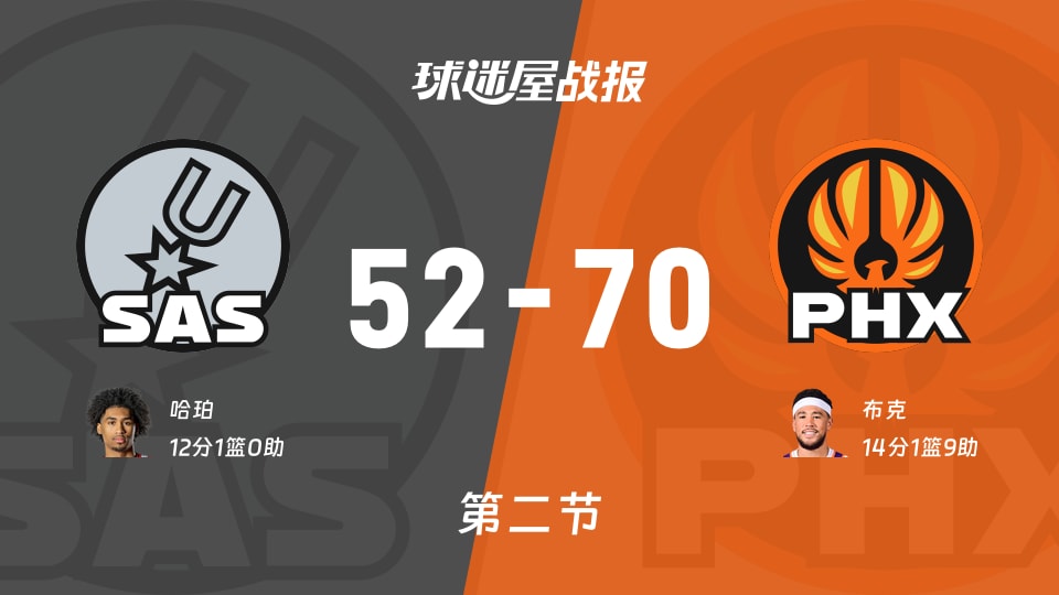 NBA常规赛：太阳次节领先马刺18分，布克得到14分，哈珀得到12分