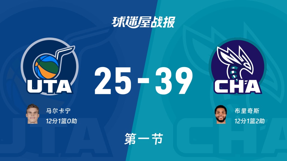 NBA常规赛：第一节完，黄蜂以39-25领先爵士，布里奇斯12+1+2