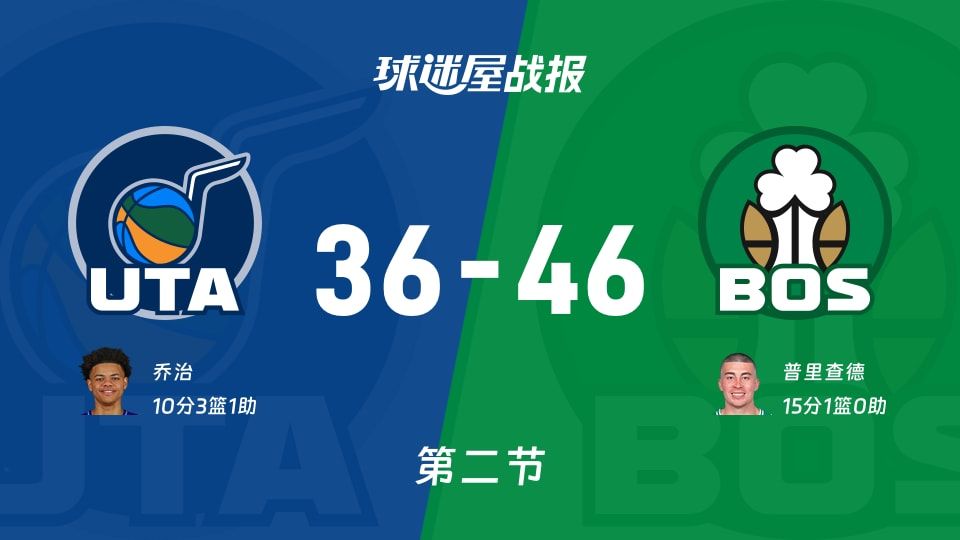 NBA常规赛：凯尔特人半场领先爵士10分，普里查德得到15分，乔治得到10分