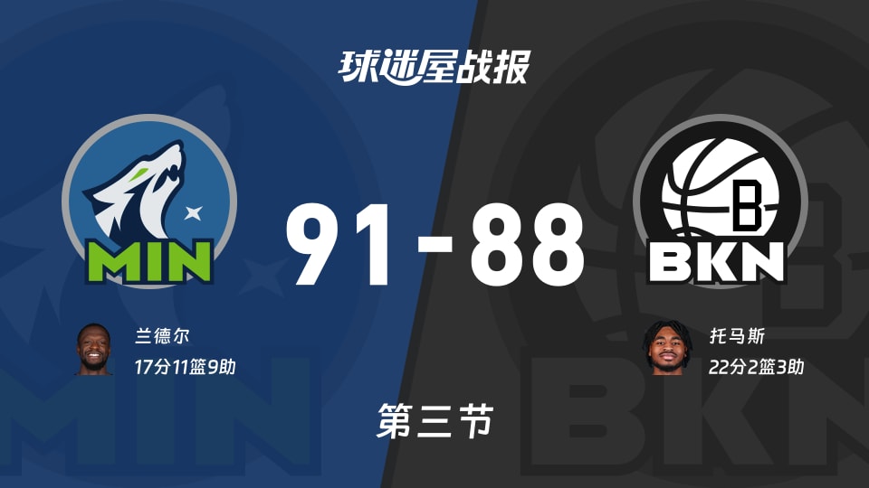 NBA常规赛:三节结束,森林狼以91-88领先篮网,兰德尔17+11+9 NBA常规赛:三节结束,森林狼以91-88领先篮网,兰德尔17+11+9