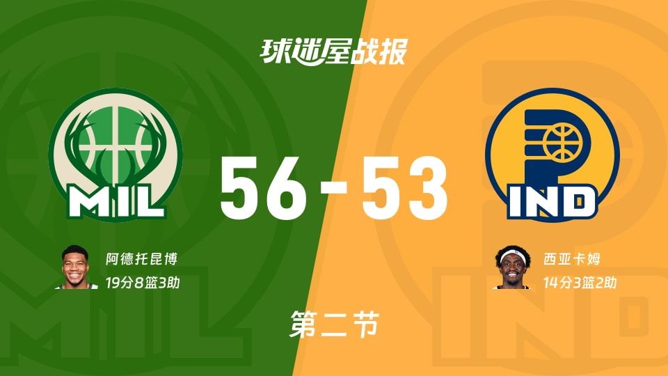 雄鹿vs步行者:次节结束,雄鹿56-53步行者,阿德托昆博得到19分 雄鹿vs步行者:次节结束,雄鹿56-53步行者,阿德托昆博得到19分