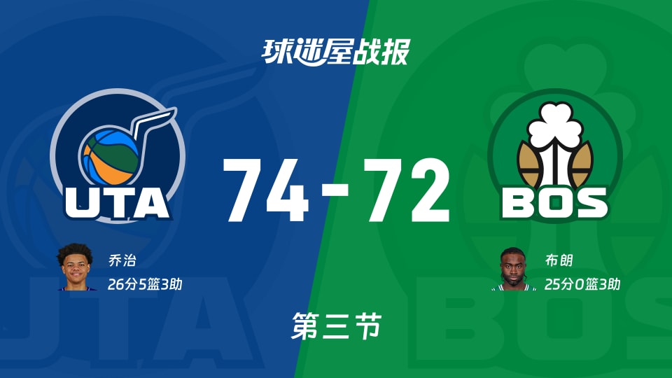 NBA常规赛：爵士三节领先凯尔特人2分，乔治得到26分，布朗得到25分