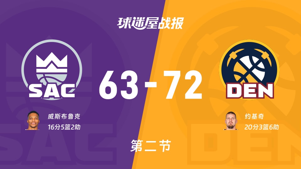 NBA常规赛：半场结束，掘金以72-63领先国王，约基奇20+3+6