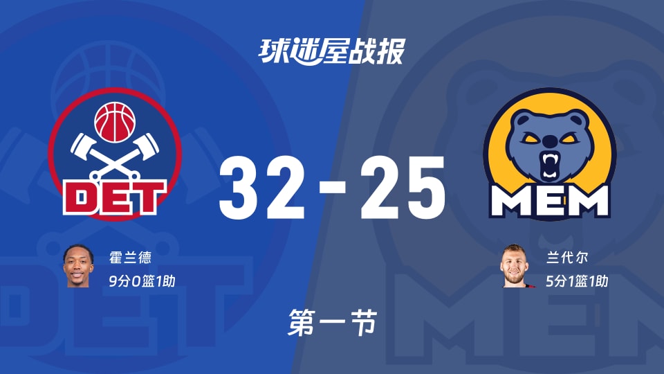 活塞vs灰熊：首节战罢，活塞32-25灰熊，霍兰德得到9分