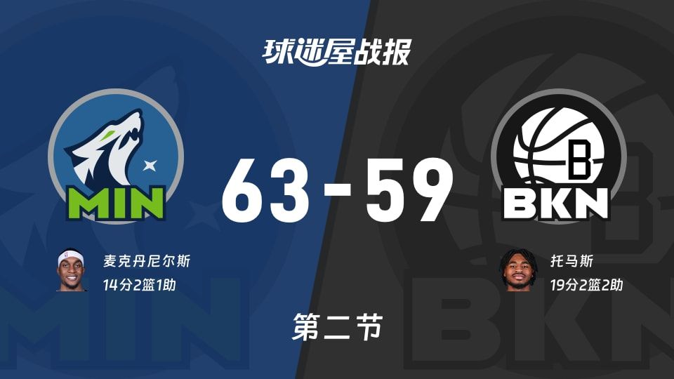 NBA常规赛：半场结束，森林狼以63-59领先篮网，麦克丹尼尔斯14+2+1