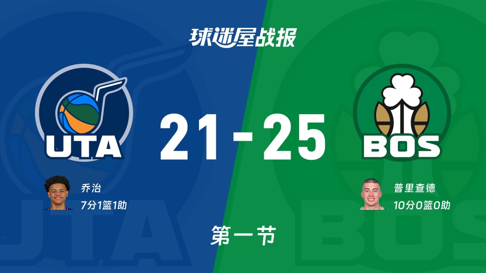 NBA常规赛：凯尔特人首节领先爵士4分，普里查德得到10分，乔治得到7分