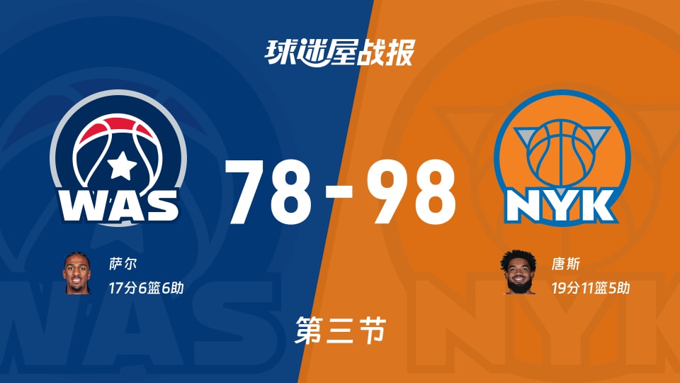 NBA常规赛：尼克斯第三节领先奇才20分，唐斯得到19分，萨尔得到17分
