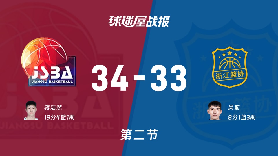 江苏vs浙江第二节战报