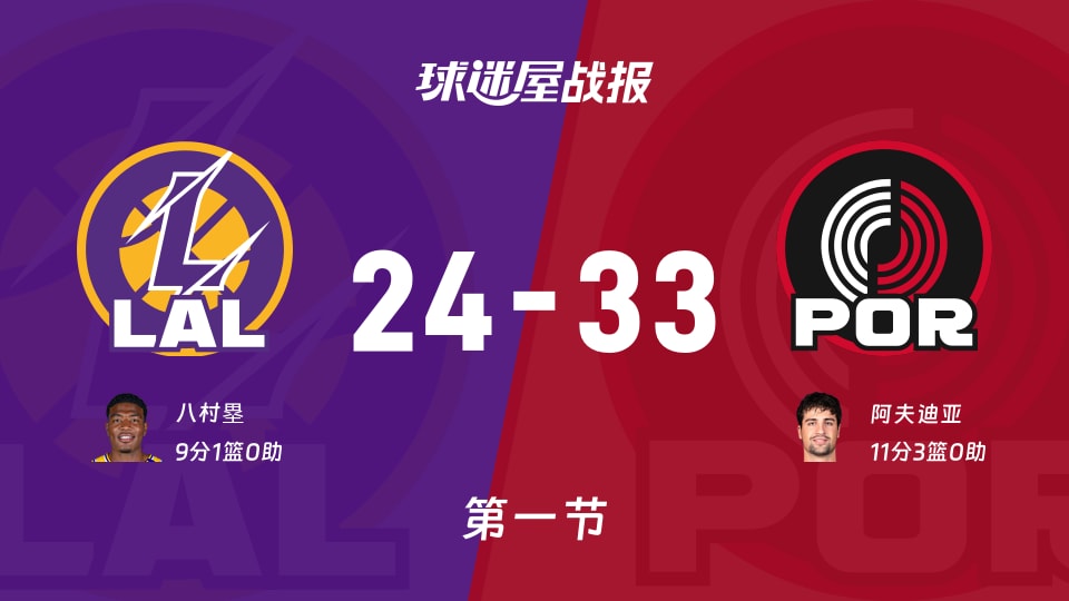 湖人vs开拓者：首节结束，湖人24-33开拓者，阿夫迪亚得到11分