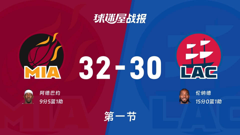 热火vs快船:首节结束,热火32-30快船,伦纳德得到15分 热火vs快船:首节结束,热火32-30快船,伦纳德得到15分