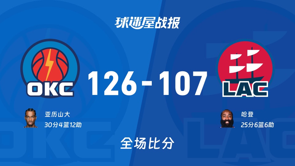 NBA常规赛:亚历山大30+4+12,雷霆以126-107战胜快船 NBA常规赛:亚历山大30+4+12,雷霆以126-107战胜快船