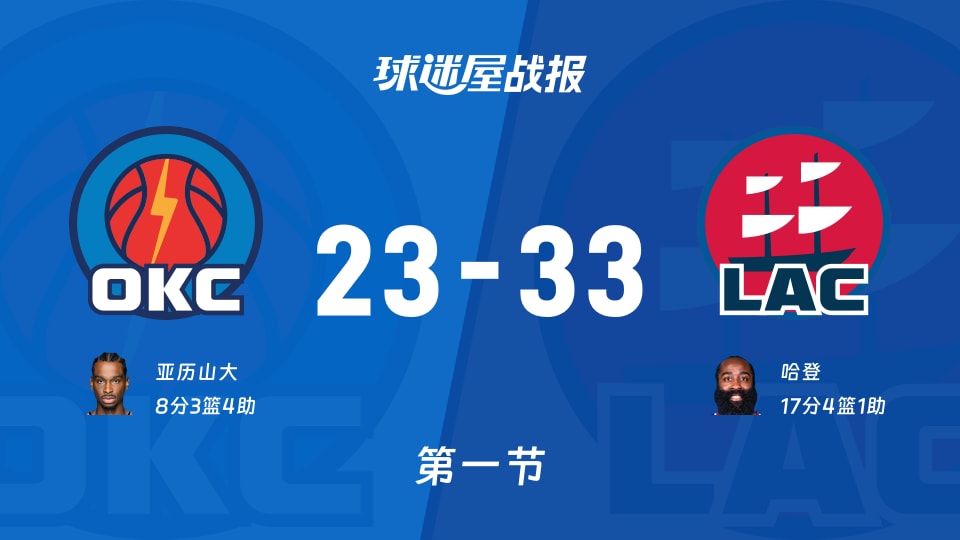 NBA常规赛:首节战罢,快船以33-23领先雷霆,哈登17+4+1 NBA常规赛:首节战罢,快船以33-23领先雷霆,哈登17+4+1