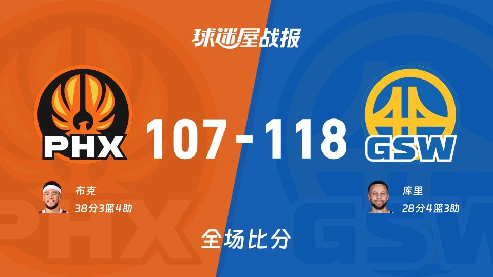 NBA常规赛：勇士以118-107战胜太阳，库里28+4+3