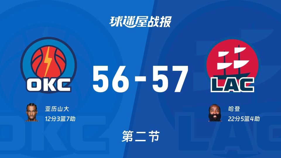 NBA常规赛:次节结束,快船以57-56领先雷霆,哈登22+5+4 NBA常规赛:次节结束,快船以57-56领先雷霆,哈登22+5+4