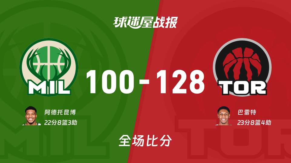 NBA常规赛:猛龙以128-100战胜雄鹿,巴雷特23+8+4 NBA常规赛:猛龙以128-100战胜雄鹿,巴雷特23+8+4