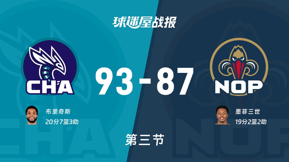 黄蜂vs鹈鹕:三节结束,黄蜂93-87鹈鹕,布里奇斯得到20分 黄蜂vs鹈鹕:三节结束,黄蜂93-87鹈鹕,布里奇斯得到20分