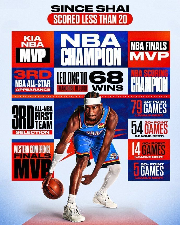 历史第三!亚历山大连80场20+太稳 8战7场30+冲得分王+MVP 历史第三!亚历山大连80场20+太稳 8战7场30+冲得分王+MVP