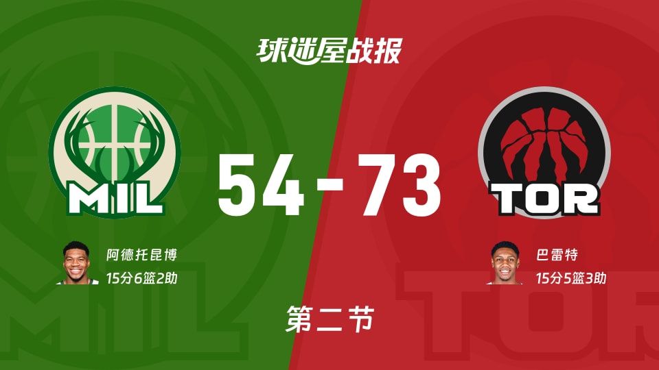 NBA常规赛:次节结束,猛龙以73-54领先雄鹿,巴雷特15+5+3 NBA常规赛:次节结束,猛龙以73-54领先雄鹿,巴雷特15+5+3