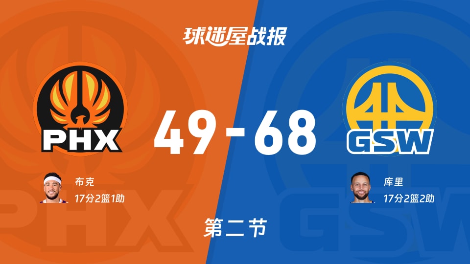 NBA常规赛:第二节完,勇士以68-49领先太阳,库里17+2+2 NBA常规赛:第二节完,勇士以68-49领先太阳,库里17+2+2