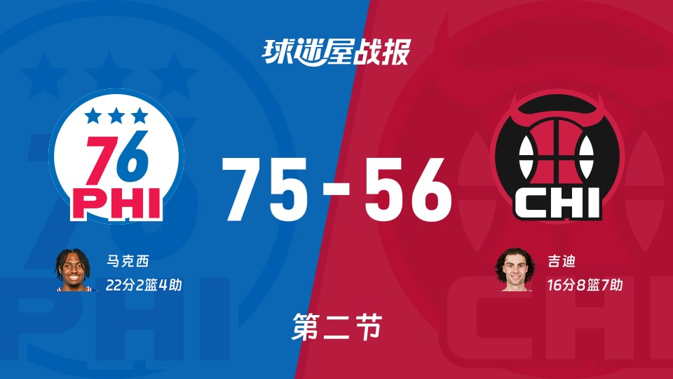 76人vs公牛:第二节完,76人75-56公牛,马克西得到22分 76人vs公牛:第二节完,76人75-56公牛,马克西得到22分