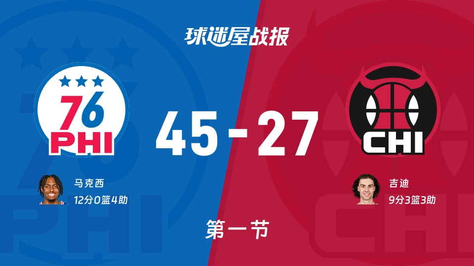 76人vs公牛:首节结束,76人45-27公牛,马克西得到12分 76人vs公牛:首节结束,76人45-27公牛,马克西得到12分