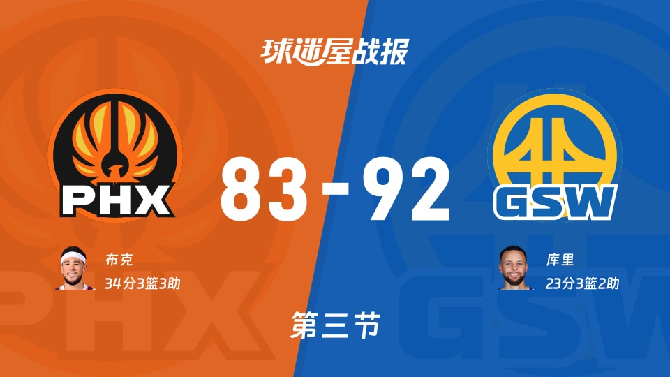 NBA常规赛:三节战罢,勇士以92-83领先太阳,库里23+3+2 NBA常规赛:三节战罢,勇士以92-83领先太阳,库里23+3+2
